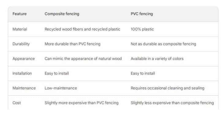 The Differences Between Composite Fencing and PVC Fencing 1 composite fencing vs vinyl fencing